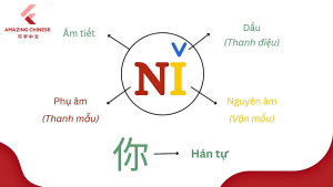 cấu tạo âm tiết trong tiếng Trung